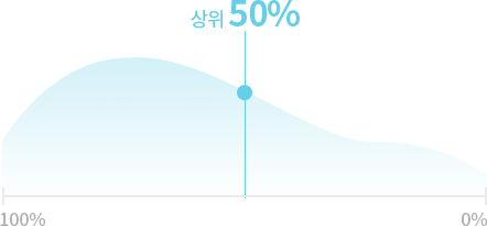 영어나이 15살 백분율 그래프